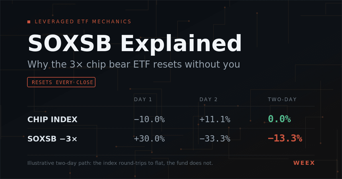 SOXSB Explained: Why the 3x Chip Bear ETF Resets Without You