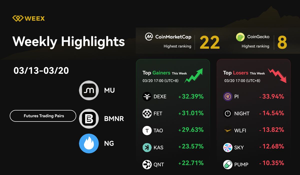 WEEX Weekly Highlights (Mar 13-Mar 20, 2026): New Trading Pairs, AI-Powered Predictions & Market Trends