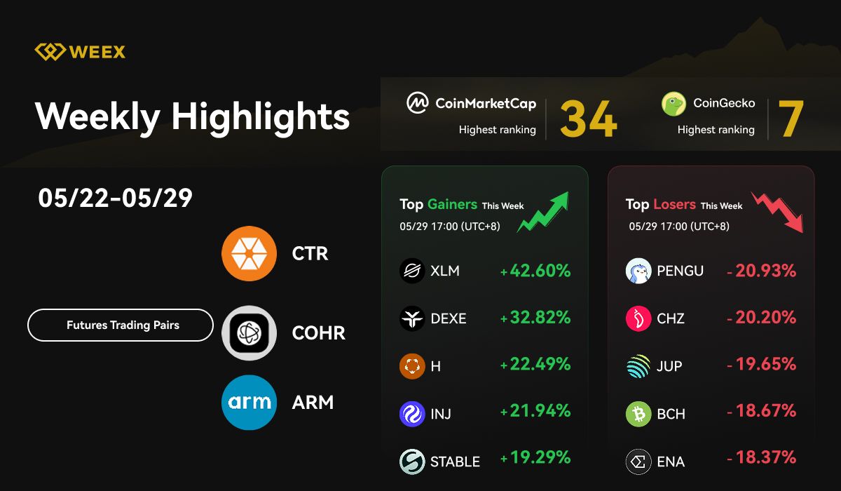 WEEX Weekly Highlights (May 22-May 29, 2026): WE-Launch #24, TradFi Live & Market Trends