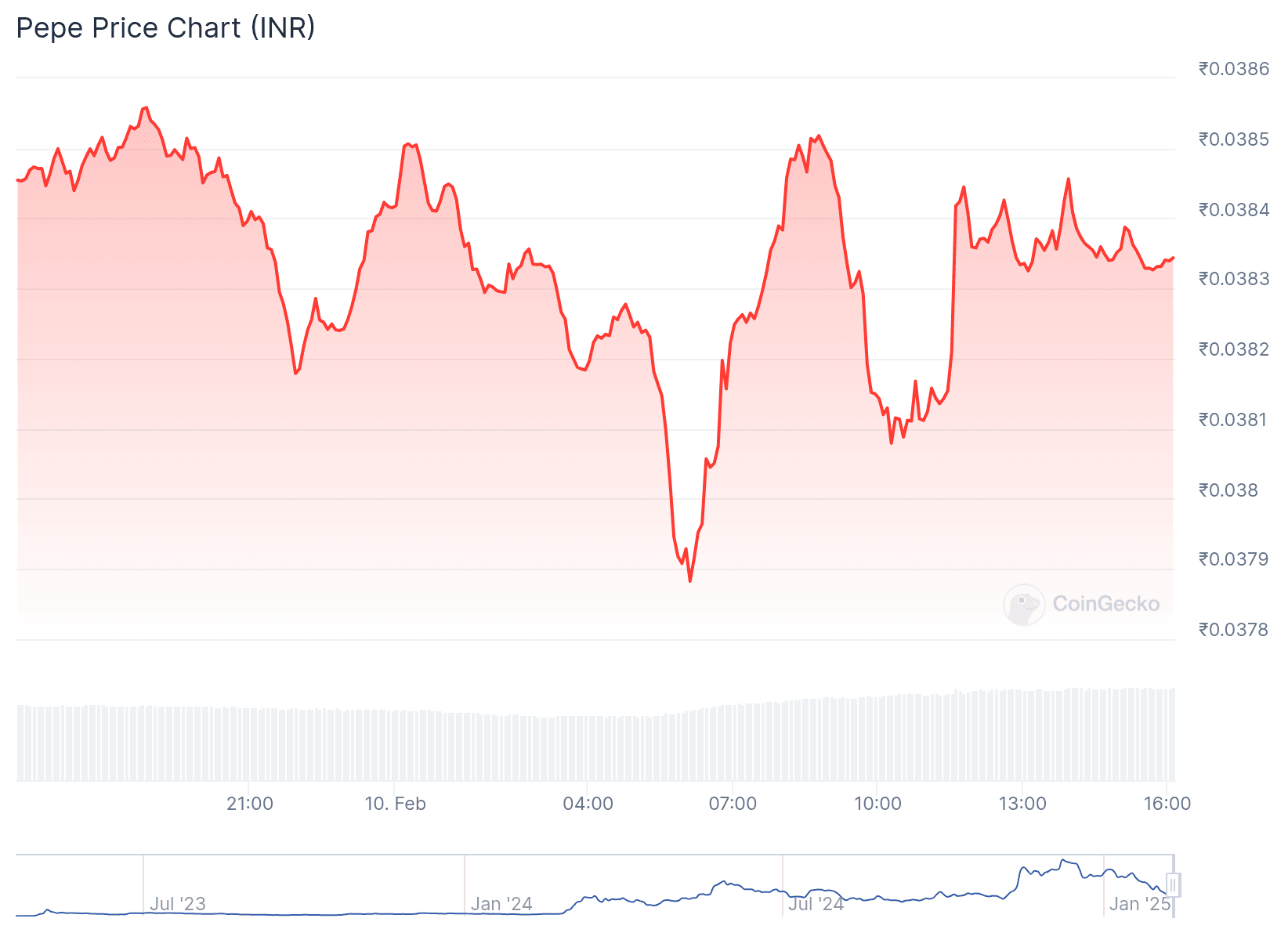 Current  Market Overview of Pepe Coin Price in INR