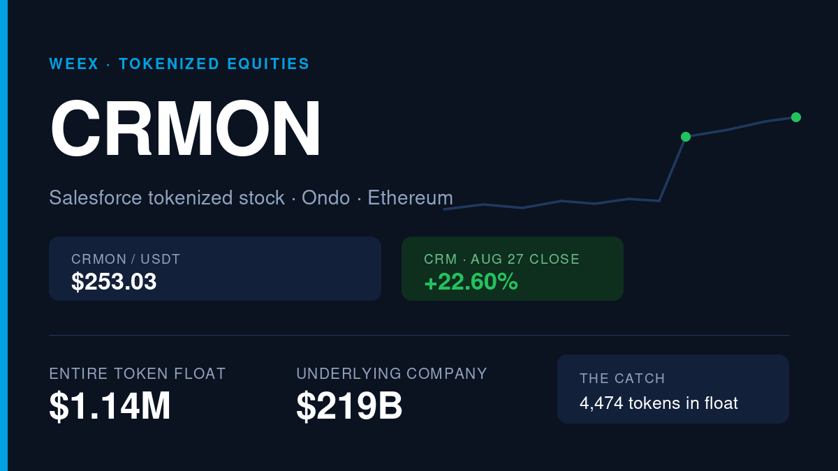 CRMON After Salesforce's 23% Post-Earnings Surge: The Catch