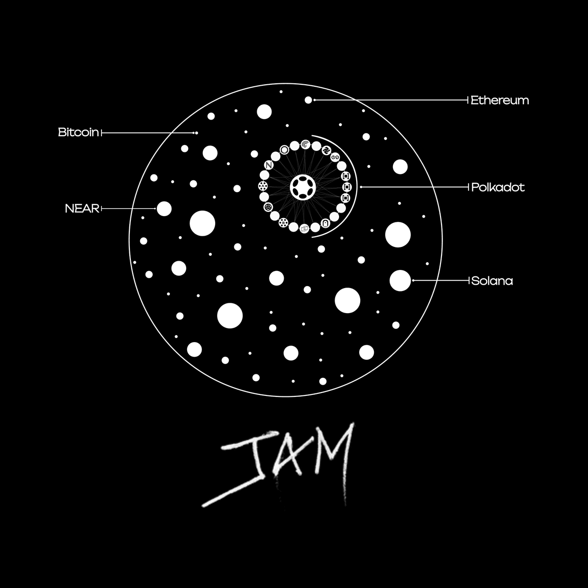 Polkadot JAM 作为可互操作 Layer-0 平台的愿景图：展示了 Polkadot JAM 如何作为连接以太坊、比特币、Solana 和 NEAR 等各种区块链的中心网络，从而实现整个区块链生态系统的互操作性和可扩展性。
